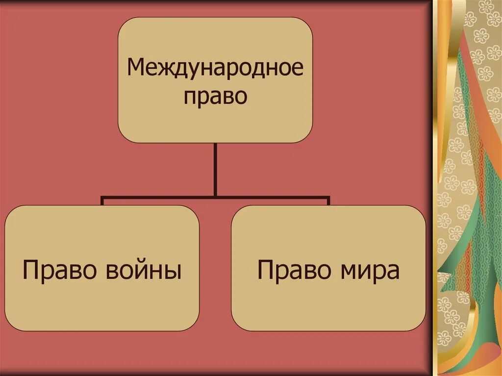 Право войны. Право войны в международном праве еще называют право. Право войны перечислить