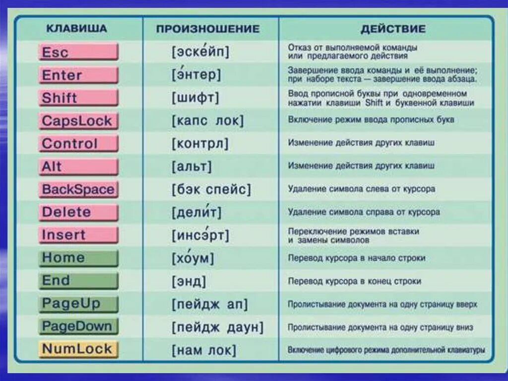 Enter предложения. Название клавиш. Название клавиш на клавиатуре. Кнопка ESC на клавиатуре для чего. Назначение клавиши ESC.