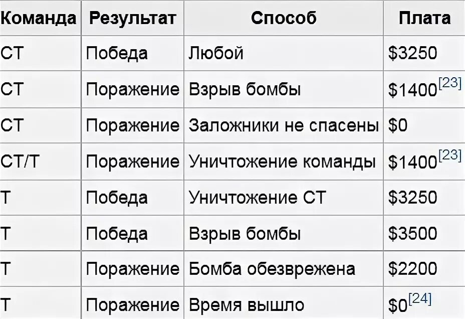 Сколько денег выдается после 2 поражения подряд. Таблица денег кс го. таблица денег за раунды в кс. сколько денег дают в кс го за раунд. сколько в кс дают денег.