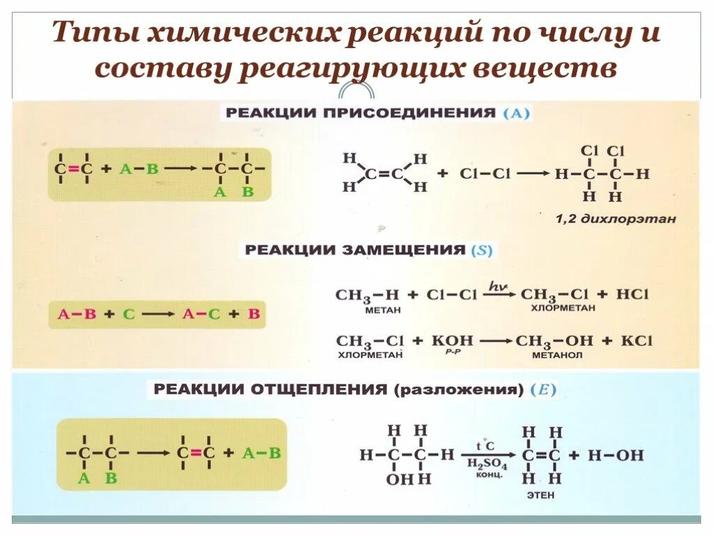 Реакции присоединения химия. Типы реакций присоединения в органической химии. Типы химических реакций в органической химии 10 класс таблица. Реакции замещения присоединения отщепления. Реакции замещения и присоединения в органической химии.