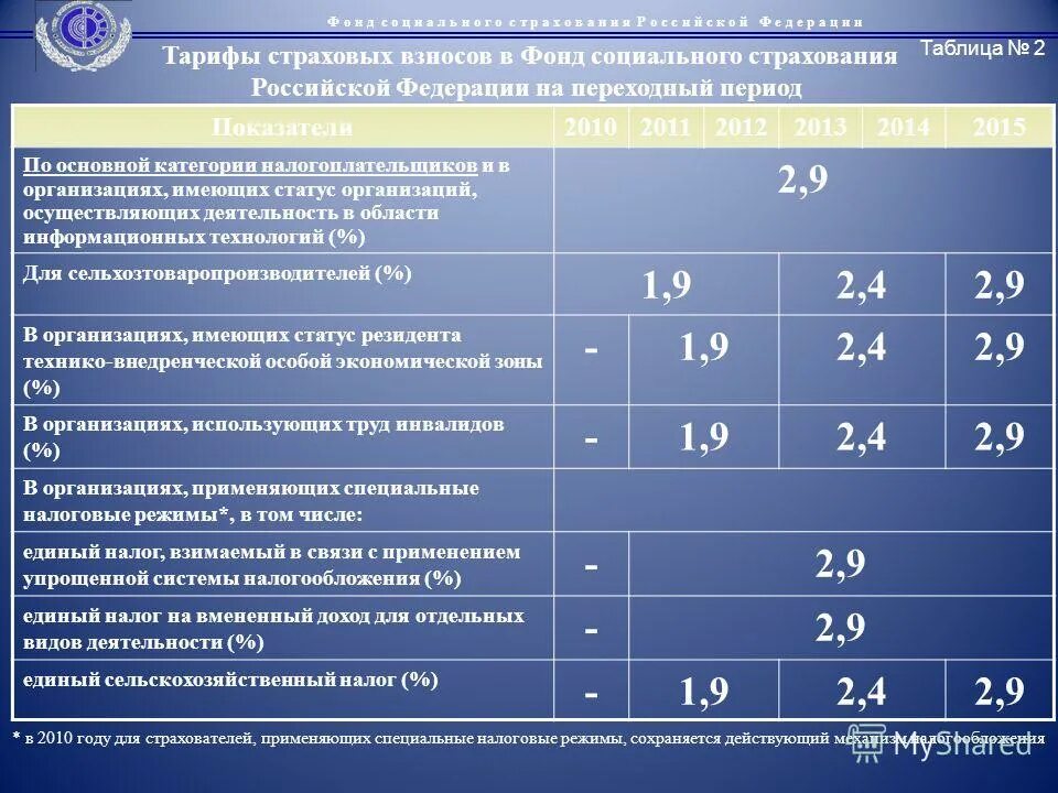 Исчисление страховых взносов в 2023 году. Страховые взносы. Размер взноса фонд социального страхования. Фонд социального страхования процент отчислений. Ставка отчислений в ФСС.