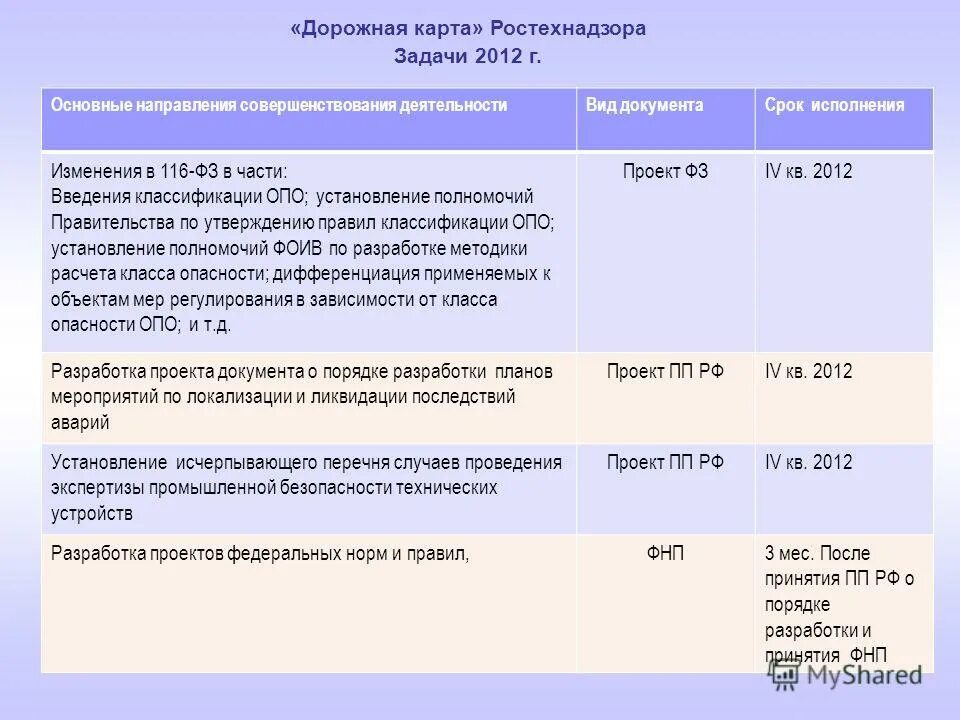 Изменения в фз 116. Классификация опо. Классификация опасных производственных объектов. Классификация опасных производственных объектов по ФЗ 116. Классификация опасных объектов 116-ФЗ.