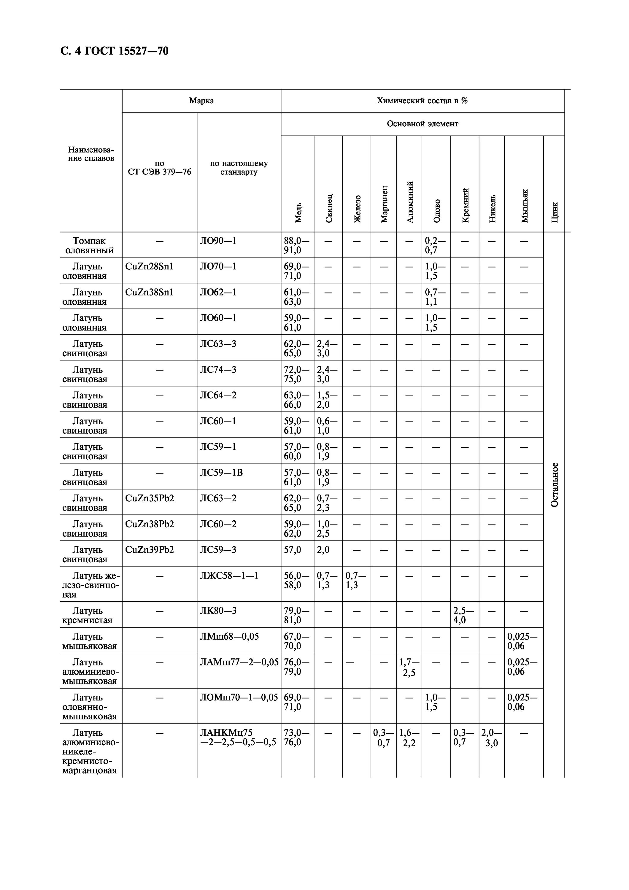 Марки сплавов латуни. Латунь лс59-1 ГОСТ 15527-2004 сортамент. Латунь лс59 ГОСТ 15527-70. ГОСТ 17711-72 сплавы Медно-цинковые латуни литейные марки.