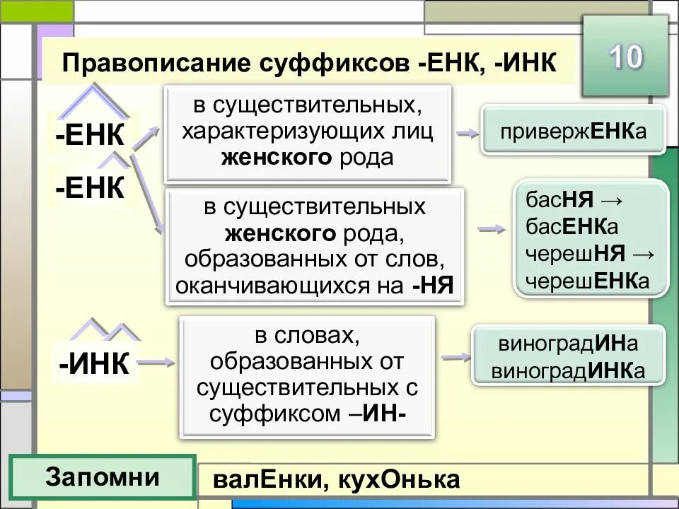 Суффикс ичк в существительных. Енк Инк в суффиксах существительных. Написание суффиксов Инк енк в существительных. Правописание суффиксов енк Инк. Суффиксы енк Инк в существительных правило.