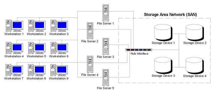 San сети. San сеть. Схема сети San. Storage area Network. Storage area Network (San) devices.