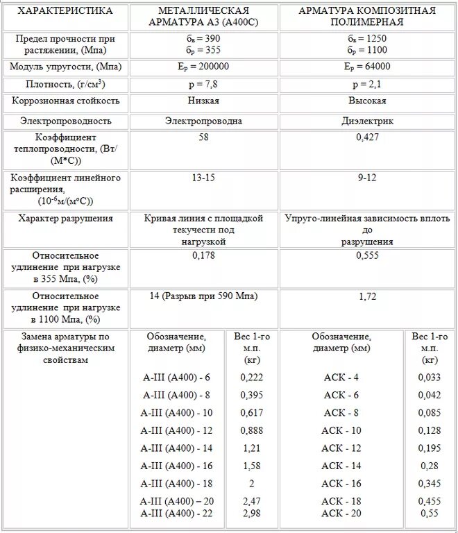 Сравнение арматуры стеклопластиковой и металлической таблица. Стеклопластик арматура таблица. Сравнительная таблица композитной и стальной арматуры. Таблица сравнения мет арматуры и композитной. Арматура параметры