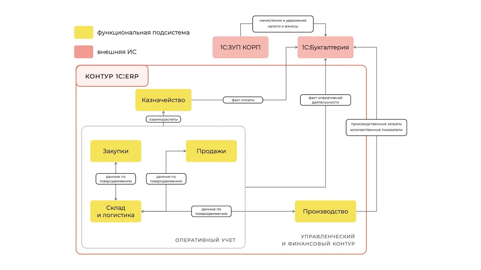 Функциональная модель 1с ERP. Схема 1с. Функциональное моделирование 1с. Внедрение 1с ERP.