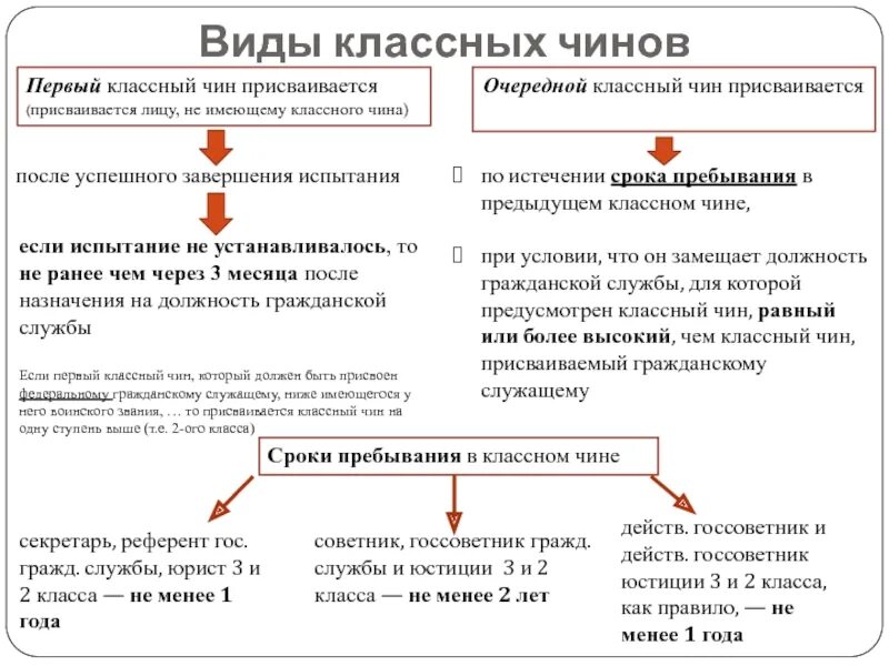 1 классный чин. Чины государственных служащих. Как присваивается классный чин госслужащему. Первый классный чин присваивается. Чины государственных гражданских служащих.