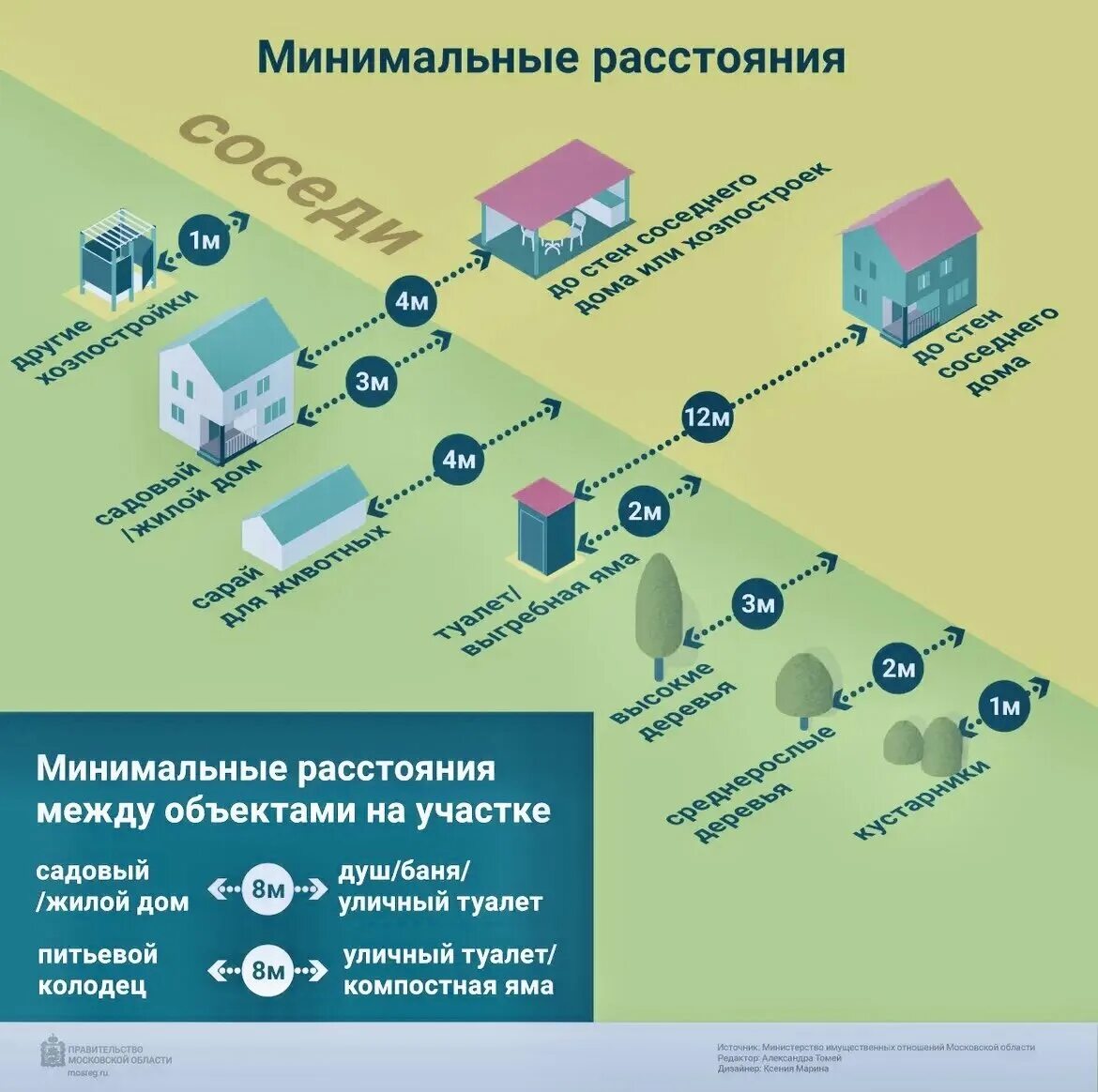 Расстояние до дома меньше 3 метров