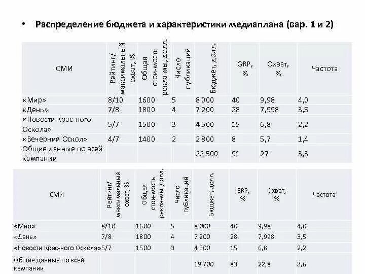 Цена характеристики. Медиаплан. Медиаплан рекламной кампании пример. Медиаплан таблица пример. Характеристики медиаплана.