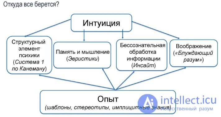 Разум и интуиция в философии. Инсайт и интуиция. интуиция откуда берется. механизмы и операции воображения эвристика. эвристика и интуиция схем.