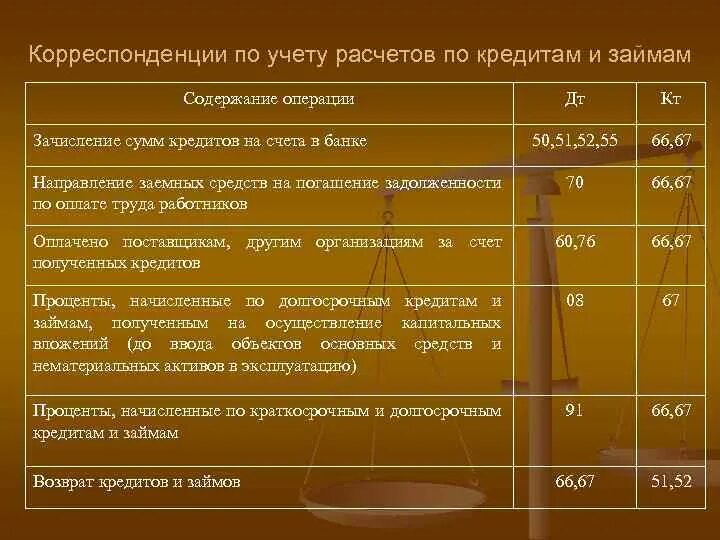 Учет расчетов тест. ДТ 50 кт 62 Тип хозяйственной операции. Расчеты по краткосрочным кредитам. Учет расчетов по кредитам. Корреспонденции по учету кредитов и займов.