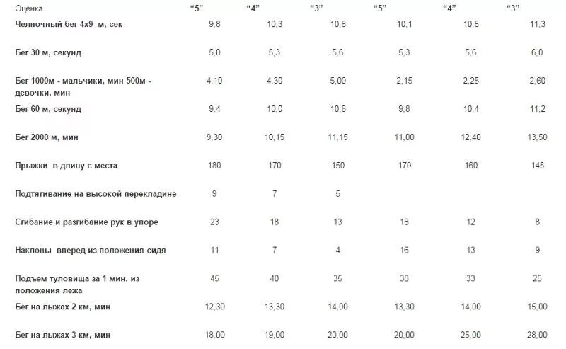 Норматив подтягивания 7 класс мальчики. Норматив отжимания 7 класс.