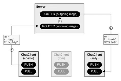 Sync async