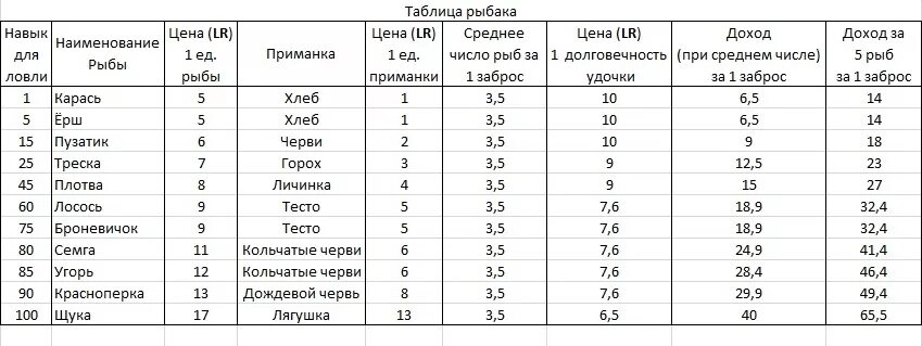 Какое давления для ловли рыбы. Давление для рыбы таблица. Хорошее давление для рыбалки летом на карася. Давление для рыбалки на карася. Какое давление для карася лучше.