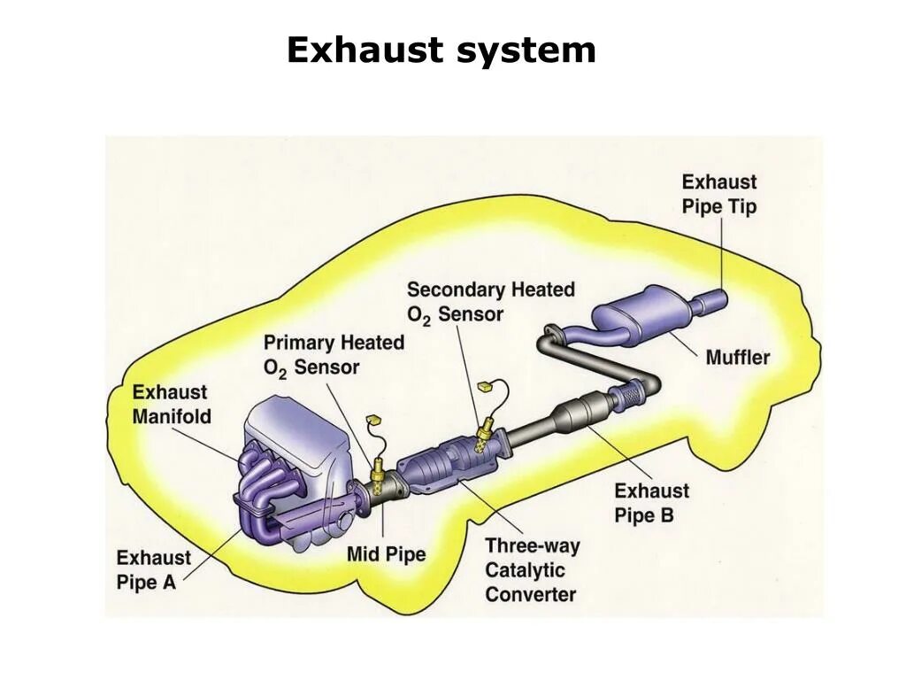 Неисправности системы отработанных газов. Нейтрализатор отработавших газов. Катализатор выхлопных газов автомобиля. Система очистки выхлопных газов дизельных двигателей. Каталитический нейтрализатор схема.