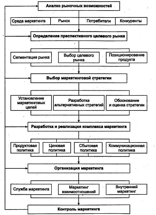 Управление маркетингом и потребители. Процесс управление маркетингом схема. Процесс маркетингового исследования схема. Схема процесса управления маркетинговой деятельностью. Блок схема маркетингового исследования.