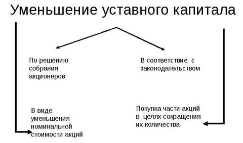 Уменьшение уставного капитала