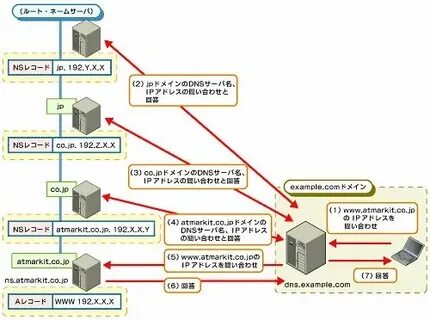 Dns arch