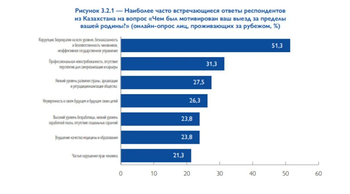 Утечка мозгов из России статистика 2019. Уровень жизни в Казахстане статистика. Отток высококвалифицированных кадров статистика. Утечка мозгов из России статистика. Почему уезжают из казахстана