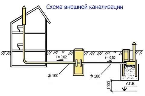 Канализация требования