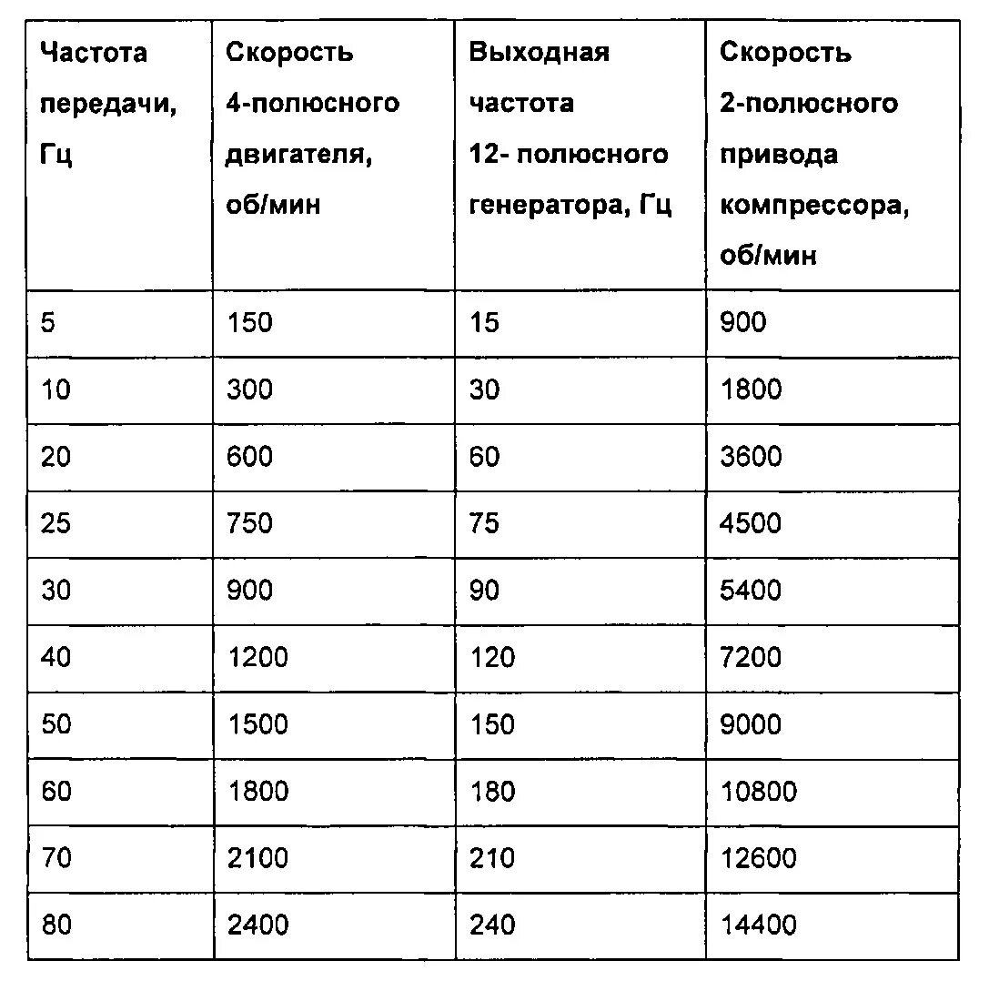 Частота передачи. Частота передачи данных. Частота скорость передачи. Скорость передачи данных от частоты.