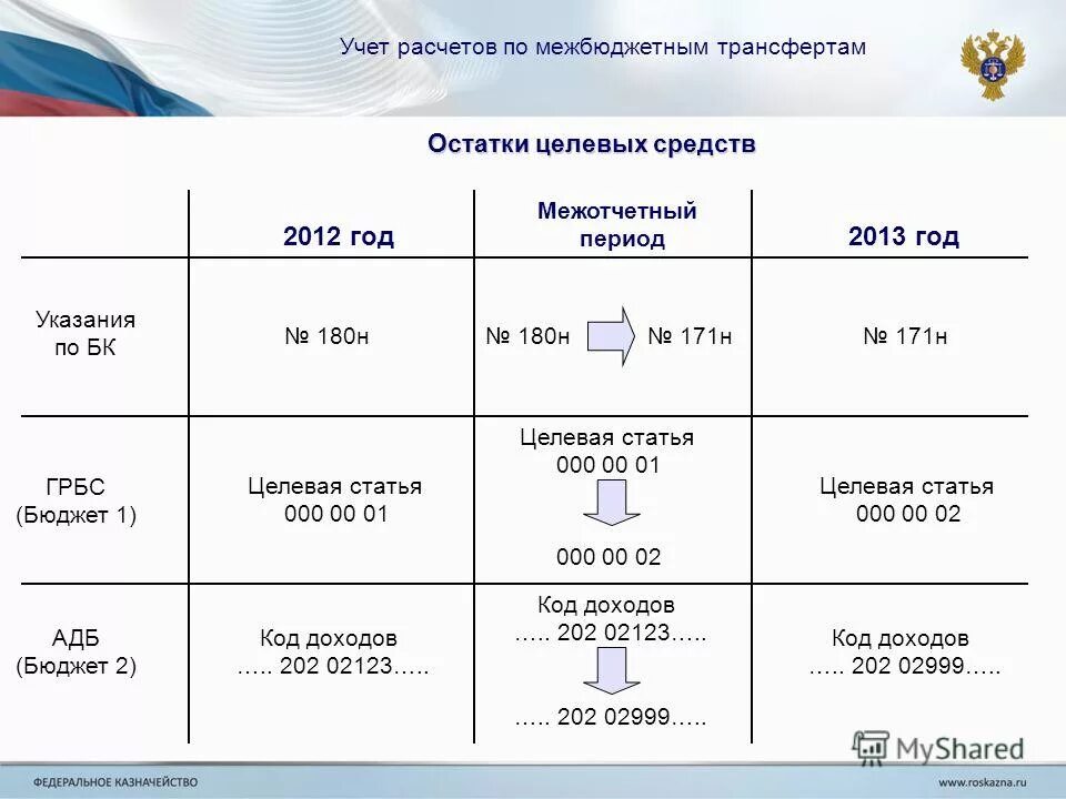 Инструкция 157н по бюджетному учету. Инструкция 157н по бюджетным счетам. Форма 33н отчетность. Расходы будущих периодов в отчетности. Инструкции бюджетного учета.
