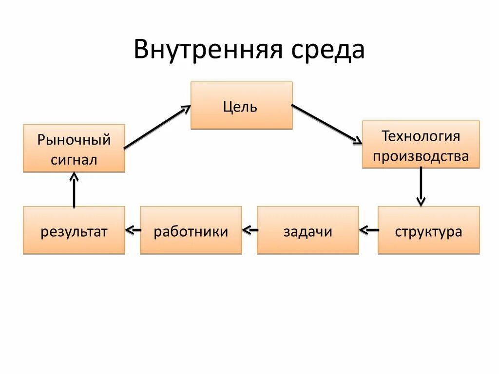 Составляющая внутренней среды организации. Структура внутренней среды. Факторы внутренней среды салона красоты. Внутренняя и внешняя среда организации схема. Внутренняя среда организации менеджмент.