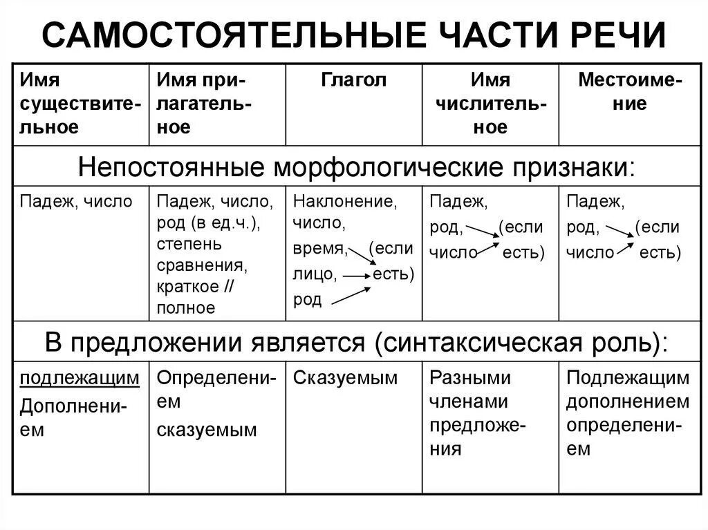 Морфологические составляющие текста. Морфологические признаки самостоятельных и служебных частей речи. Морфология самостоятельные части речи. Морфология 5 класс таблица. Самостоятельные части речи и их признаки.