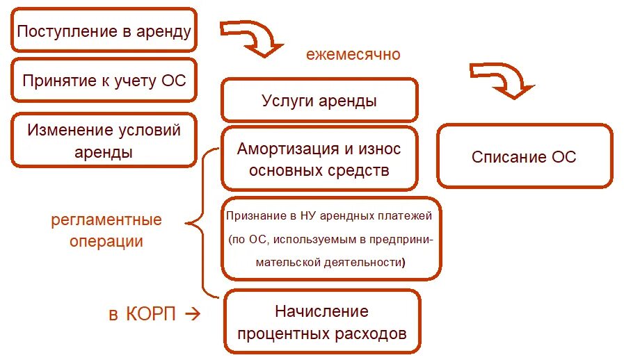 Учет аренды у арендатора по фсбу. Учет аренды. Учет аренды схема. Бухгалтерский учет аренды. Учет аренды основных средств схема.