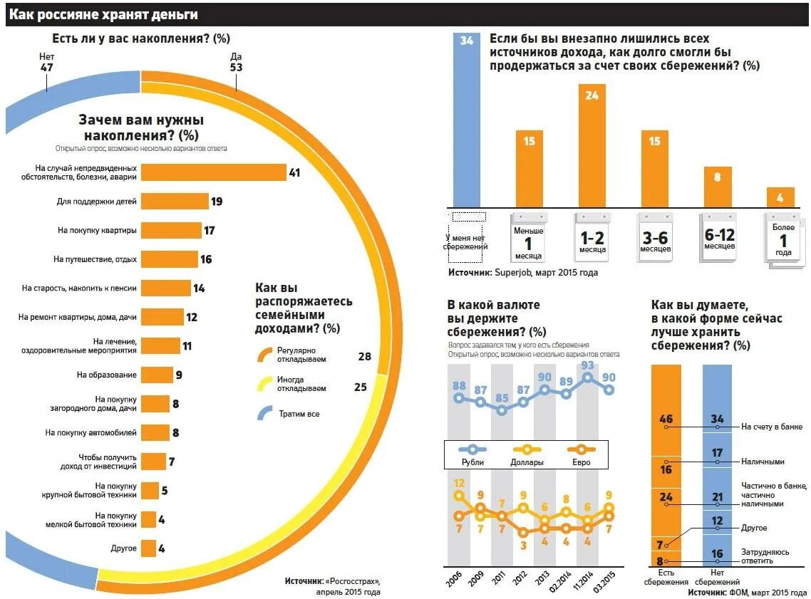 Где хранят сбережения россияне. Как россияне хранят сбережения. Как россияне хранят деньги. В чем лучше хранить деньги.