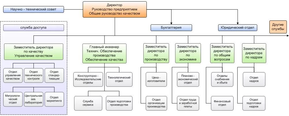 Структура службы контроля качества на предприятии. Структура отдела качества на пищевом предприятии. Отдел управления качеством структура. Структура отдела менеджмента качества. Руководитель смк