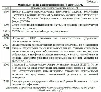 Нововведения пенсионного