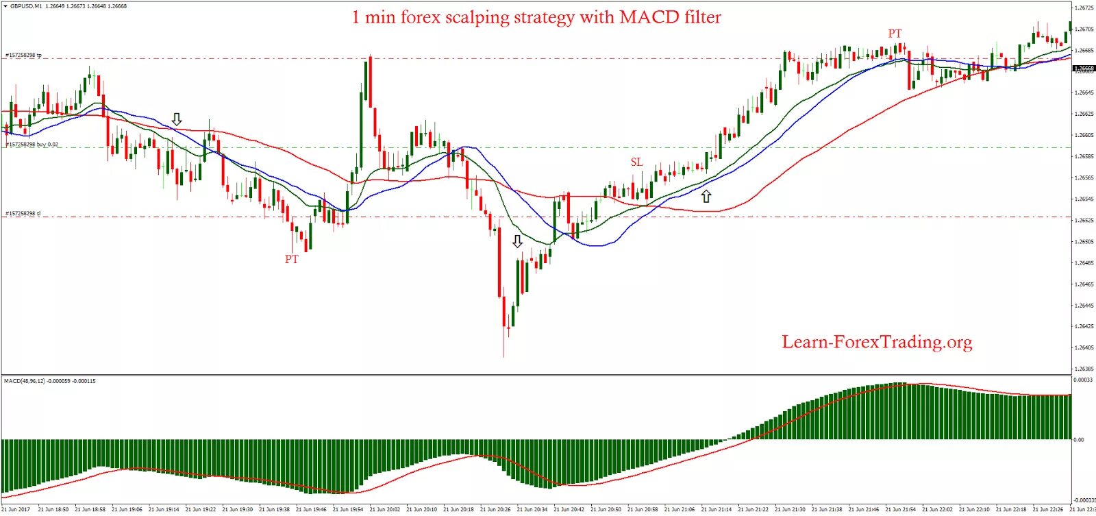 Ожидание текущего состояния портфеля scalp. Macd скальпинг. forex scalping strategy. скальпинг на бирже. скальпинг в трейдинге.