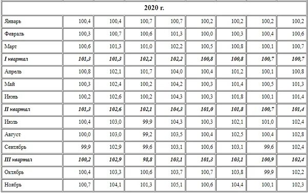 Процент индексации заработной платы в 2021 году. Индексация зарплаты по годам. Индекс фактической инфляции на 2024