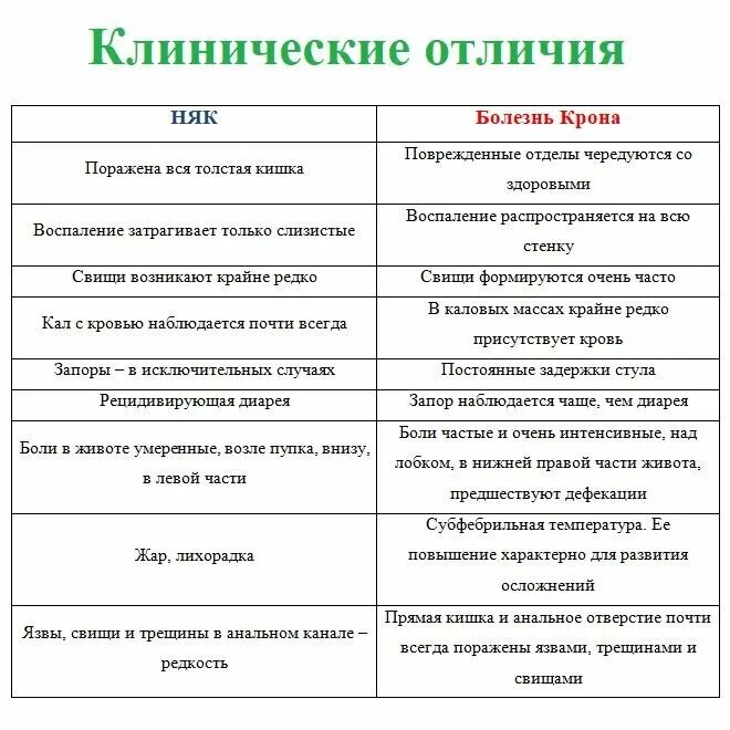 Как отличить заболевания. Отличия няк и болезни крона таблица. Отличие болезни крона от язвенного колита. Болезнь крона и язвенный колит отличия. Отличие няк от болезни крона.