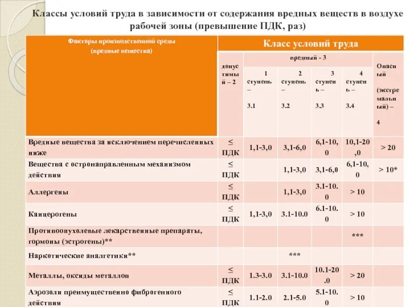 Класс условий труда. Класс условий труда от содержания вредных веществ в воздухе. Третий класс условий труда. Оценка условий труда классы условий труда.