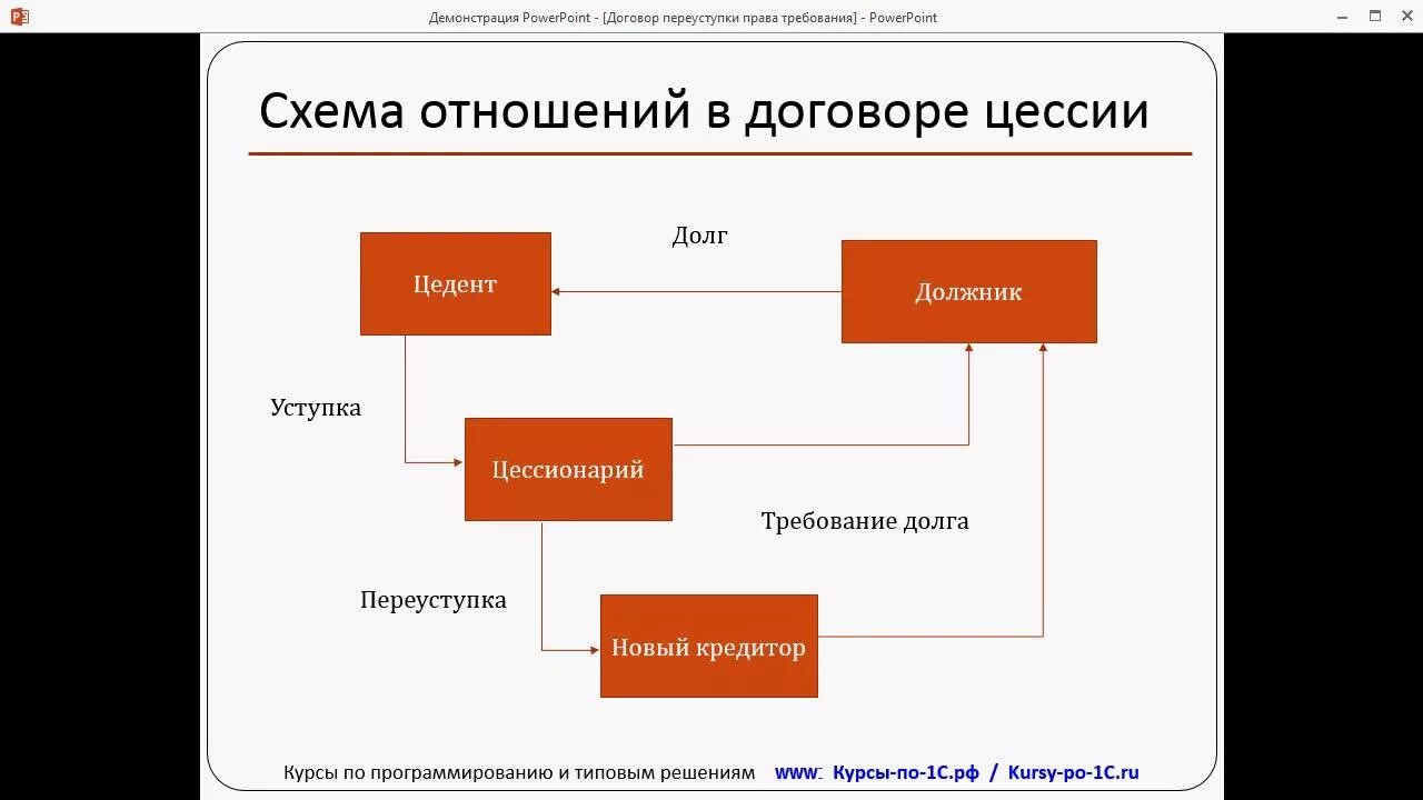 Передача по цессии. Схема заключения цессии. Цедент и цессионарий.