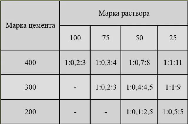 Состав раствора кладочного цементного м150. Раствор готовый кладочный цементный м150 состав. Раствор марки м150 пропорции. Раствор марки м150 состав. Раствор готовый тяжелый состав