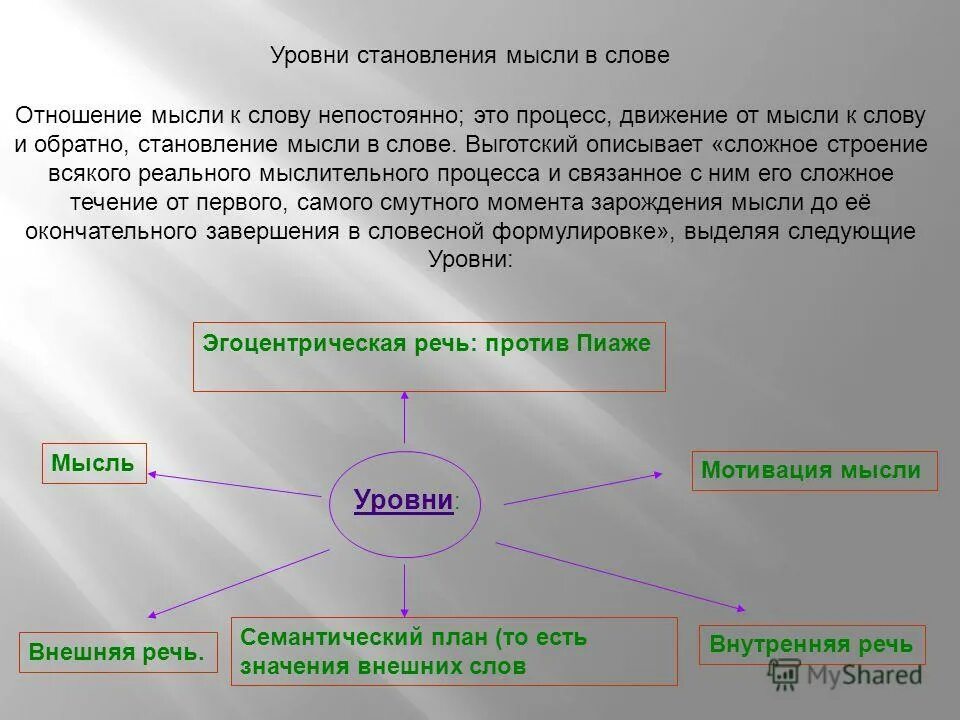 Связь мысли и слова