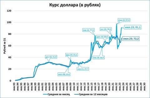 Курс доллара к июню