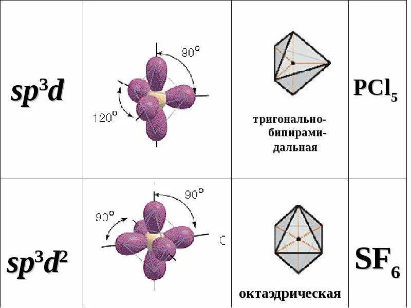 Формы молекул гибридизация. Sp3d2 гибридизация. Pcl3 пространственное строение молекулы. Pcl5 Тип гибридизации. Геометрическая форма молекулы sf6.