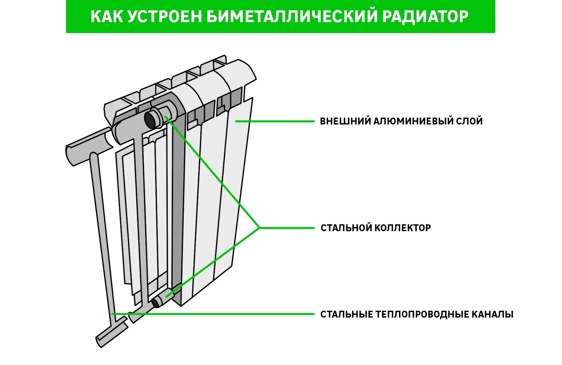 Радиаторы биметаллические sira схема монтаж. Радиатор 500 Биметалл схема. Конструкция биметаллических радиаторов отопления. Конструкция алюминиевого радиатора отопления. Конструкции отопительных приборов