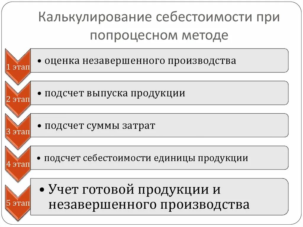 Производство и калькулирования себестоимости продукции. Калькулирование себестоимости продукции. Методы калькулирования себестоимости. Этапы калькулирования себестоимости. Этапы учета затрат.