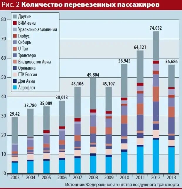 Укажите количество пассажирских. Статистика пассажирских перевозок. объем перевозок пассажиров. статистика трансаэро. количество перевезенных пассажиров.