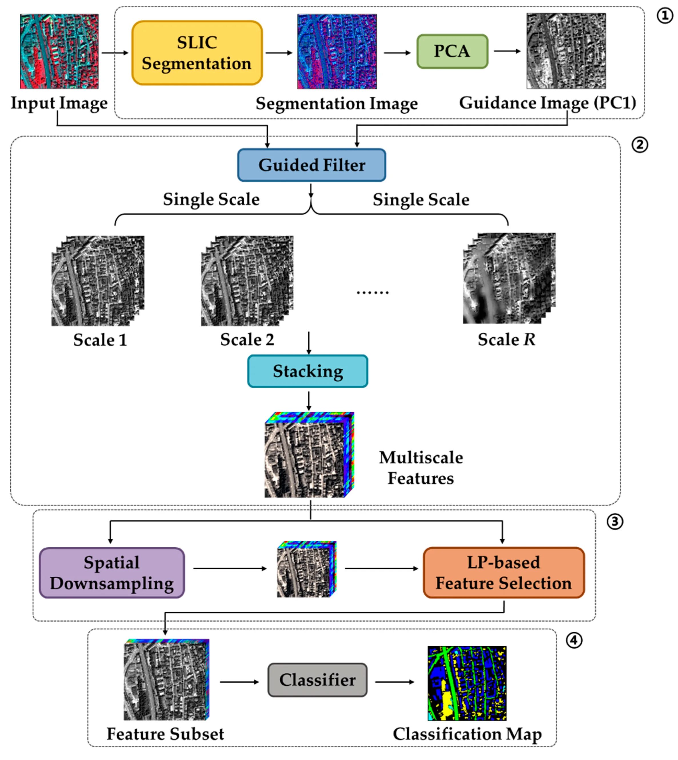 Guided filters
