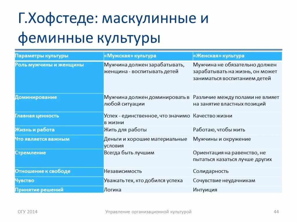 Национальная организационная культура. Типология организационных культур Герта Хофстеда. Типология корпоративных культур Хофстеде. Типология организационной культуры Хофстеде. Параметры организационной культуры.