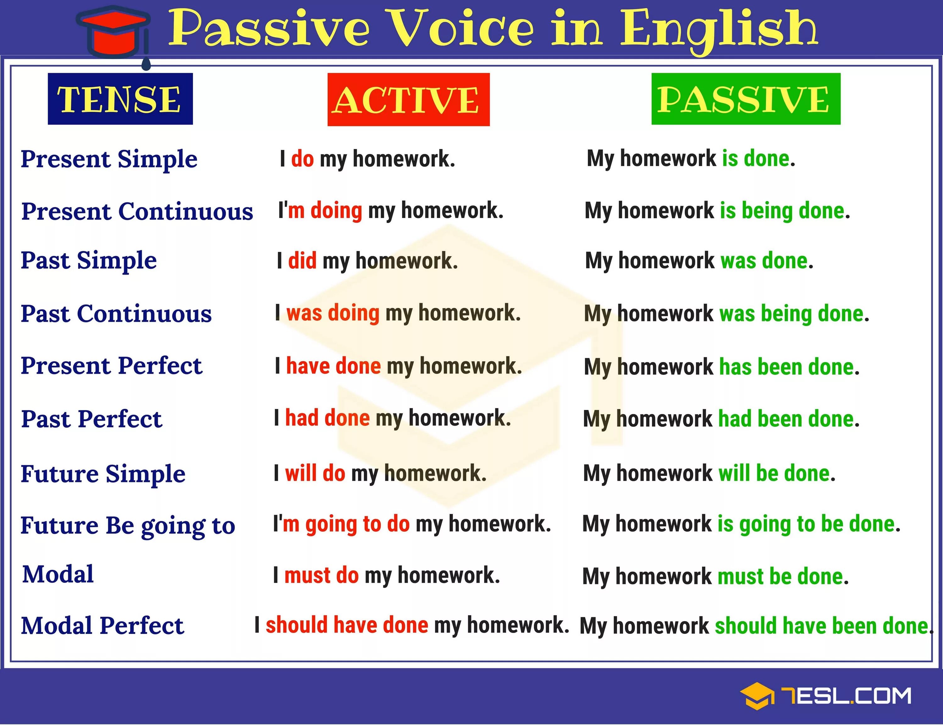 Actions rules. Active and Passive Voice in English Grammar. Active and Passive Voice грамматика. English Tenses Active and Passive. English Tenses Passive Voice.