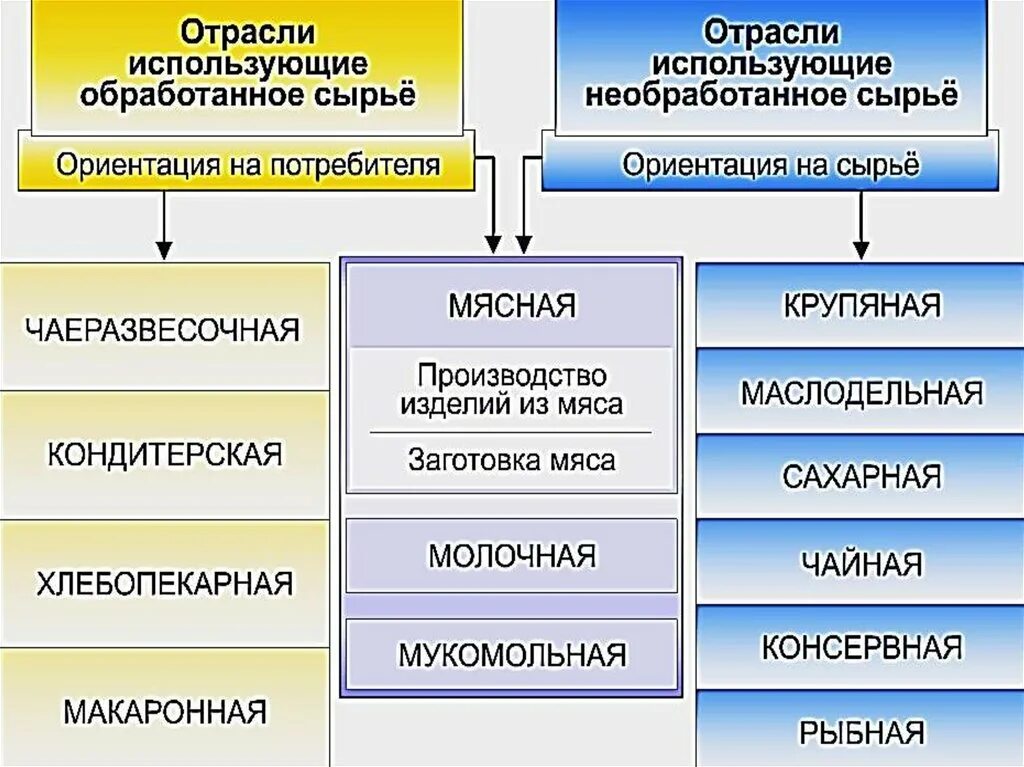 Какие отрасли пищевой промышленности развиты на европейском. Схема структуры пищевой промышленности. Структура отрасли пищевой промышленности России. Структура пищевой отрасли в России. Отрасли пищевой промышленности схема.