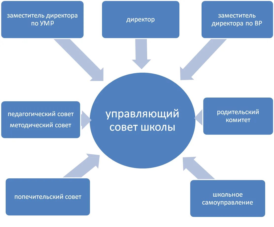 Управляющий совет образовательного учреждения. Управляющие советы в школе. Работа управляющего совета школы. Структура управляющего совета школы. Программа совета школы